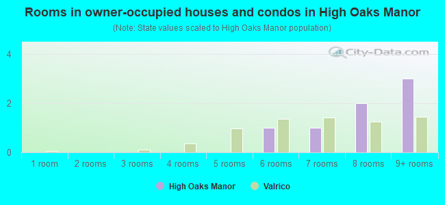 Rooms in owner-occupied houses and condos in High Oaks Manor