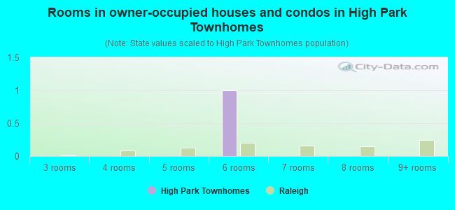 Rooms in owner-occupied houses and condos in High Park Townhomes