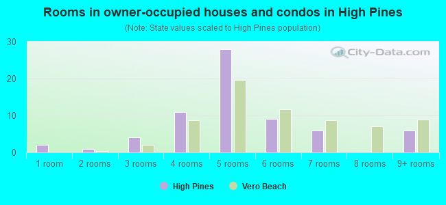 Rooms in owner-occupied houses and condos in High Pines