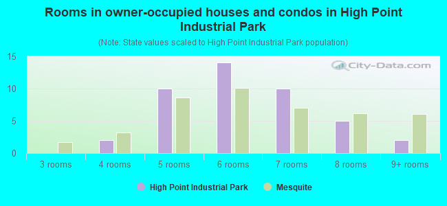 Rooms in owner-occupied houses and condos in High Point Industrial Park