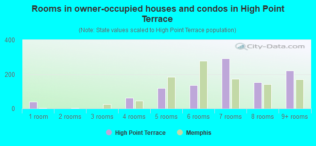 Rooms in owner-occupied houses and condos in High Point Terrace