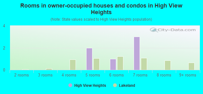 Rooms in owner-occupied houses and condos in High View Heights