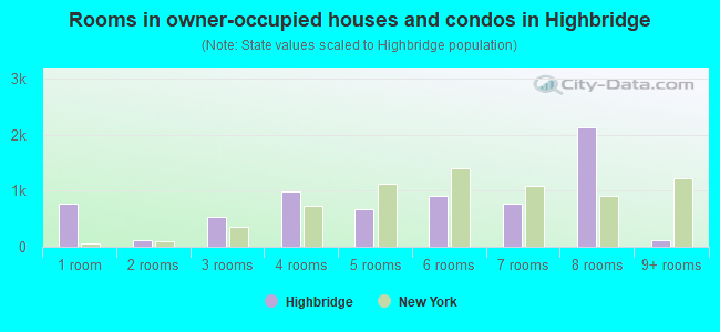 Rooms in owner-occupied houses and condos in Highbridge
