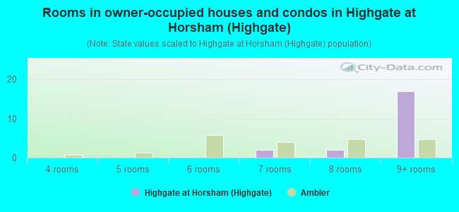 Rooms in owner-occupied houses and condos in Highgate at Horsham (Highgate)