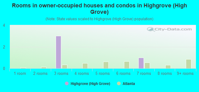 Rooms in owner-occupied houses and condos in Highgrove (High Grove)