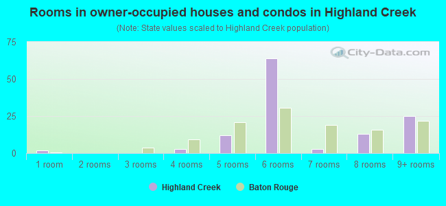 Rooms in owner-occupied houses and condos in Highland Creek