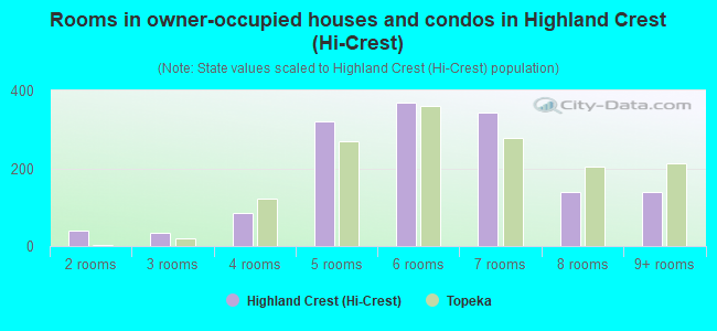 Rooms in owner-occupied houses and condos in Highland Crest (Hi-Crest)