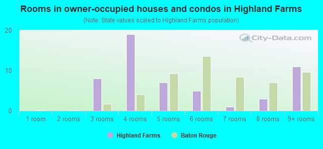 Rooms in owner-occupied houses and condos in Highland Farms