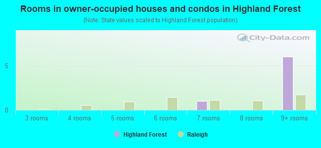 Rooms in owner-occupied houses and condos in Highland Forest