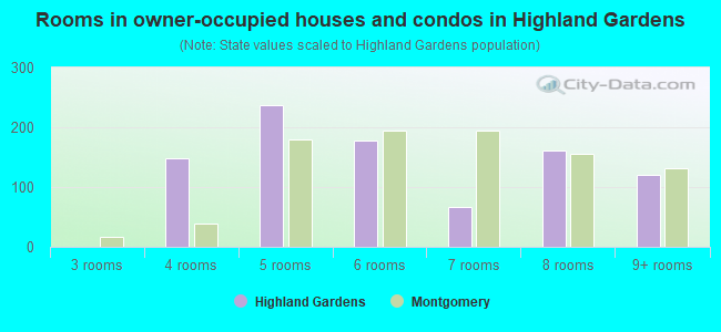 Rooms in owner-occupied houses and condos in Highland Gardens