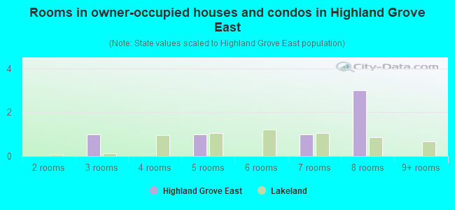 Rooms in owner-occupied houses and condos in Highland Grove East