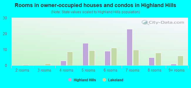 Rooms in owner-occupied houses and condos in Highland Hills