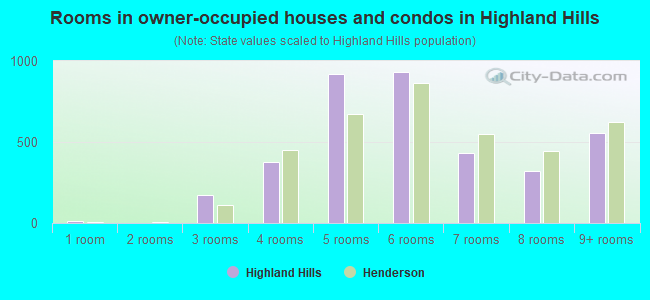 Rooms in owner-occupied houses and condos in Highland Hills