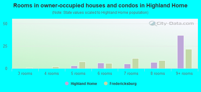 Rooms in owner-occupied houses and condos in Highland Home
