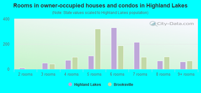 Rooms in owner-occupied houses and condos in Highland Lakes