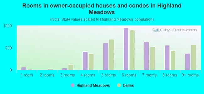 Rooms in owner-occupied houses and condos in Highland Meadows