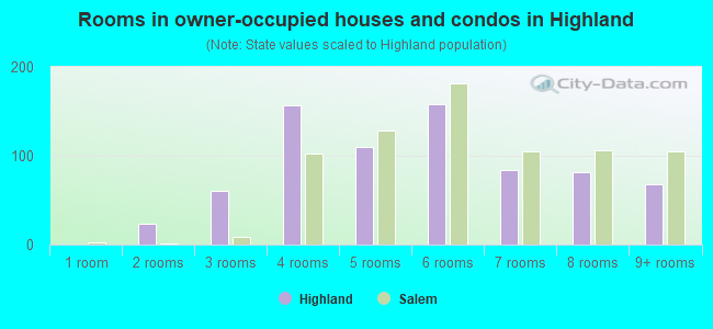 Rooms in owner-occupied houses and condos in Highland