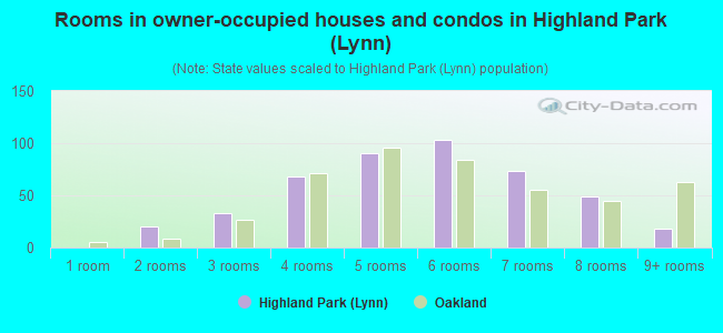 Rooms in owner-occupied houses and condos in Highland Park (Lynn)