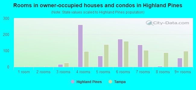 Rooms in owner-occupied houses and condos in Highland Pines