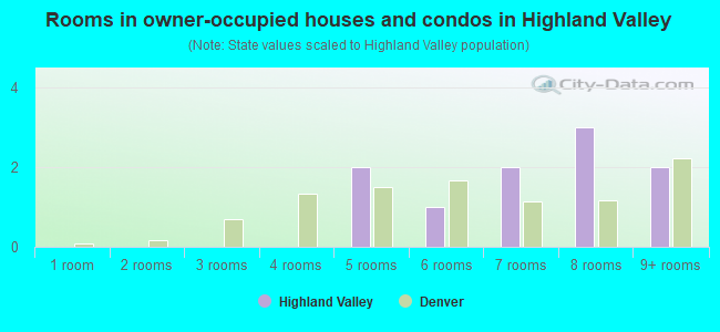 Rooms in owner-occupied houses and condos in Highland Valley
