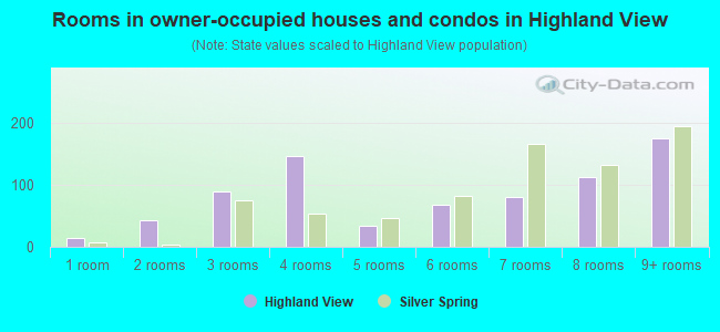 Rooms in owner-occupied houses and condos in Highland View