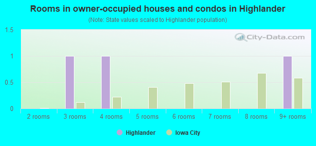 Rooms in owner-occupied houses and condos in Highlander