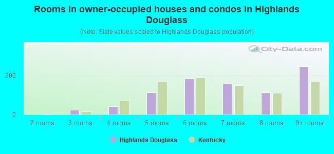 Rooms in owner-occupied houses and condos in Highlands Douglass