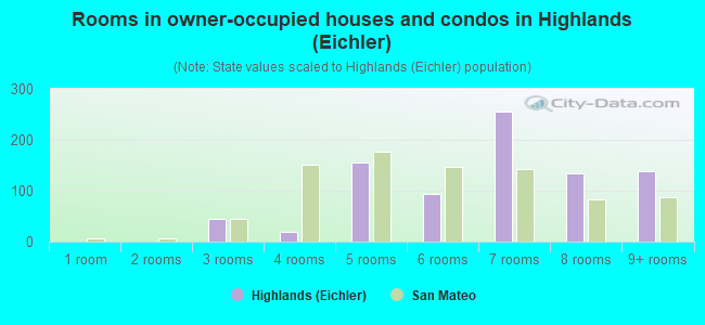 Rooms in owner-occupied houses and condos in Highlands (Eichler)