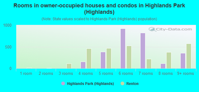 Rooms in owner-occupied houses and condos in Highlands Park (Highlands)