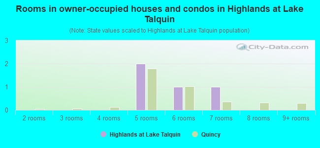 Rooms in owner-occupied houses and condos in Highlands at Lake Talquin