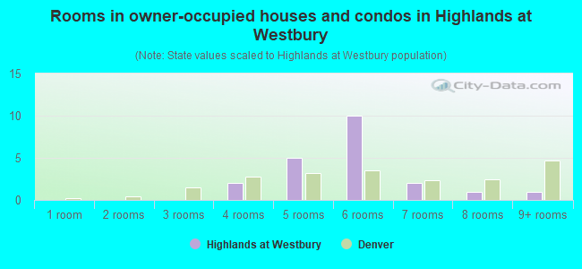 Rooms in owner-occupied houses and condos in Highlands at Westbury