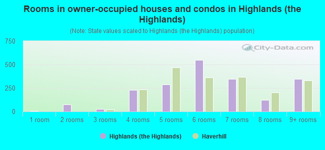 Rooms in owner-occupied houses and condos in Highlands (the Highlands)