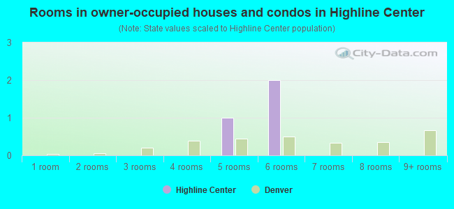 Rooms in owner-occupied houses and condos in Highline Center