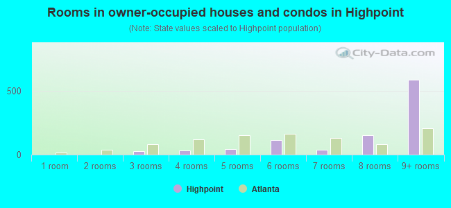 Rooms in owner-occupied houses and condos in Highpoint