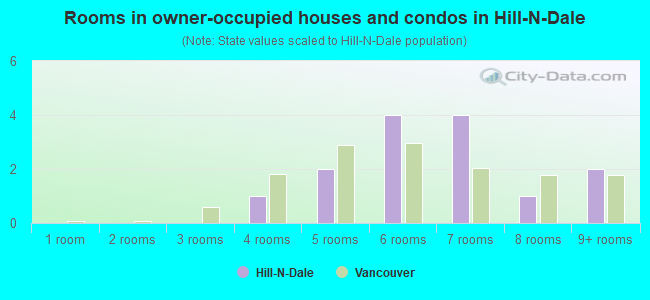 Rooms in owner-occupied houses and condos in Hill-N-Dale