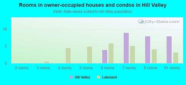 Rooms in owner-occupied houses and condos in Hill Valley