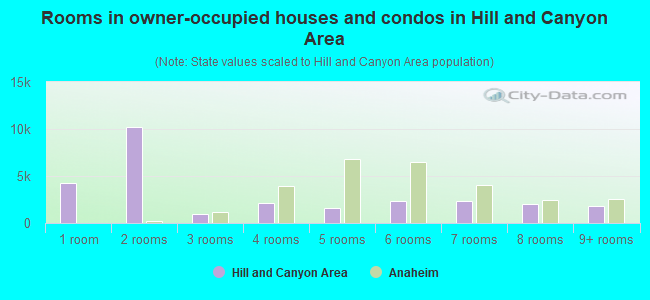 Rooms in owner-occupied houses and condos in Hill and Canyon Area
