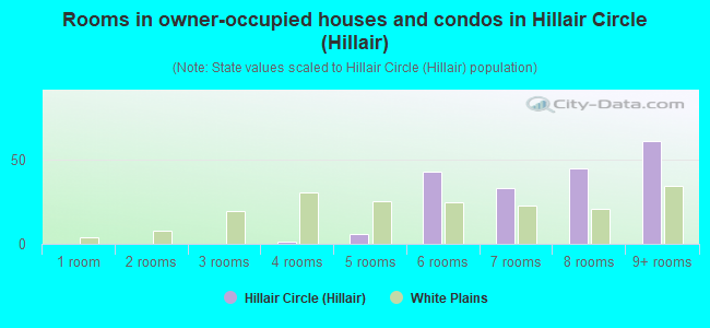 Rooms in owner-occupied houses and condos in Hillair Circle (Hillair)