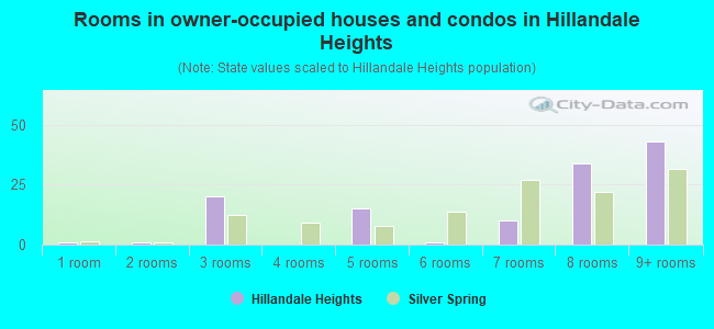 Rooms in owner-occupied houses and condos in Hillandale Heights