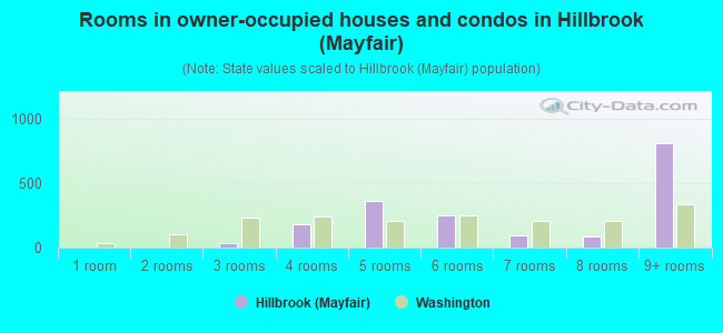 Rooms in owner-occupied houses and condos in Hillbrook (Mayfair)