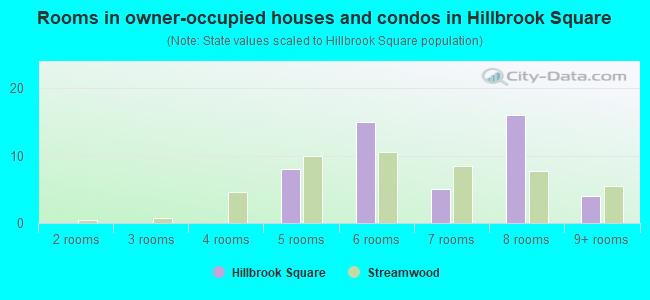 Rooms in owner-occupied houses and condos in Hillbrook Square