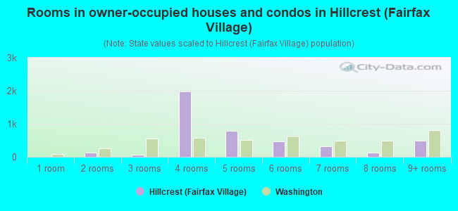 Rooms in owner-occupied houses and condos in Hillcrest (Fairfax Village)