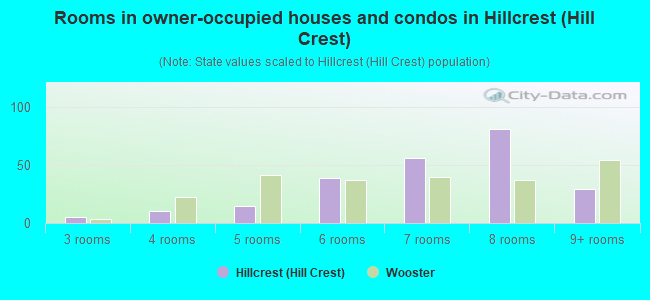 Rooms in owner-occupied houses and condos in Hillcrest (Hill Crest)