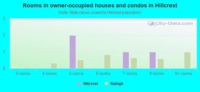 Rooms in owner-occupied houses and condos in Hillcrest