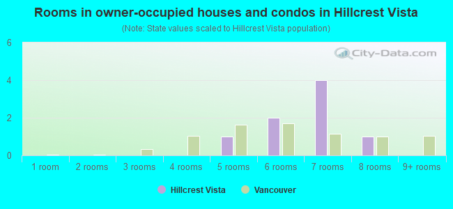 Rooms in owner-occupied houses and condos in Hillcrest Vista