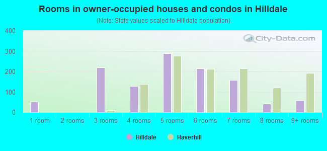 Rooms in owner-occupied houses and condos in Hilldale