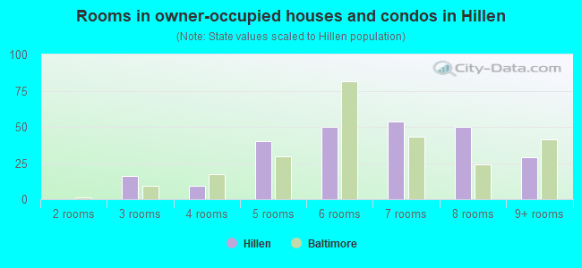 Rooms in owner-occupied houses and condos in Hillen