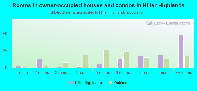 Rooms in owner-occupied houses and condos in Hiller Highlands
