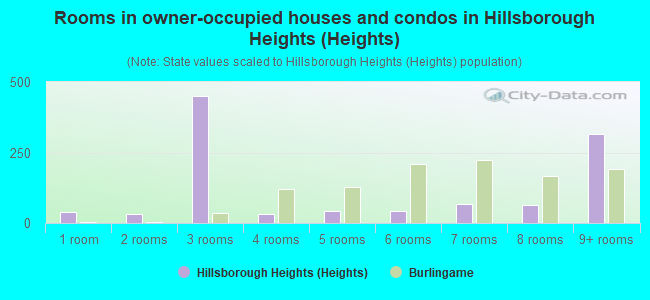 Rooms in owner-occupied houses and condos in Hillsborough Heights (Heights)