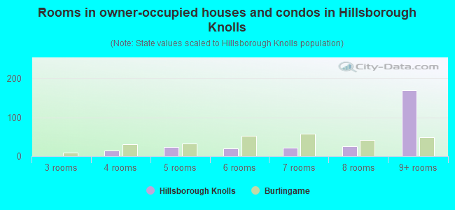 Rooms in owner-occupied houses and condos in Hillsborough Knolls